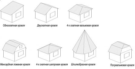Основные понятия о скатных крышах, при строительстве частного дома